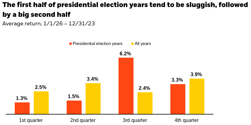 snowballhare-best-time-for-investing-in-stocks-during-election-year-2.png