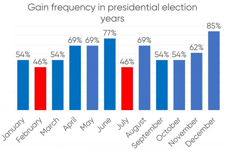 snowballhare-best-time-for-investing-in-stocks-during-election-year.png