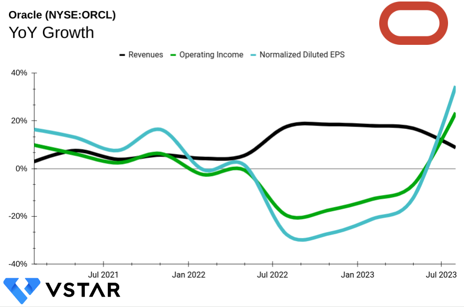 Oracle（NASDAQ：ORCL）2024 财年第一季度最新进展