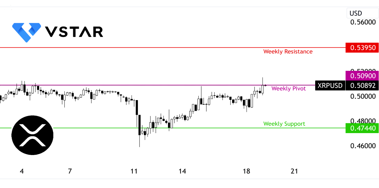 XRP 将面临较大的下行风险