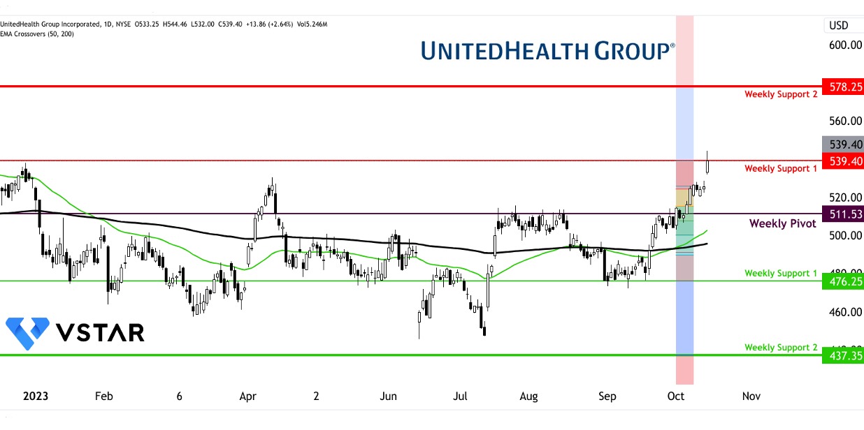 UnitedHealth (UNH) 2023 年第三季度：醫療保健持續增長的公式