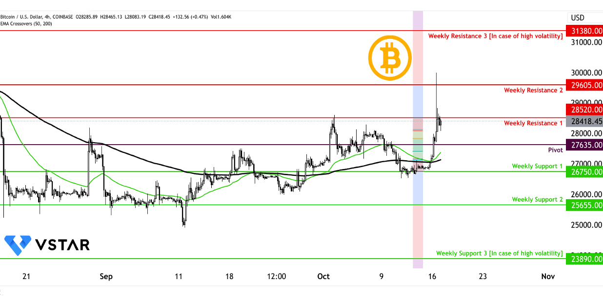 Bitcoin's Weekly Outlook