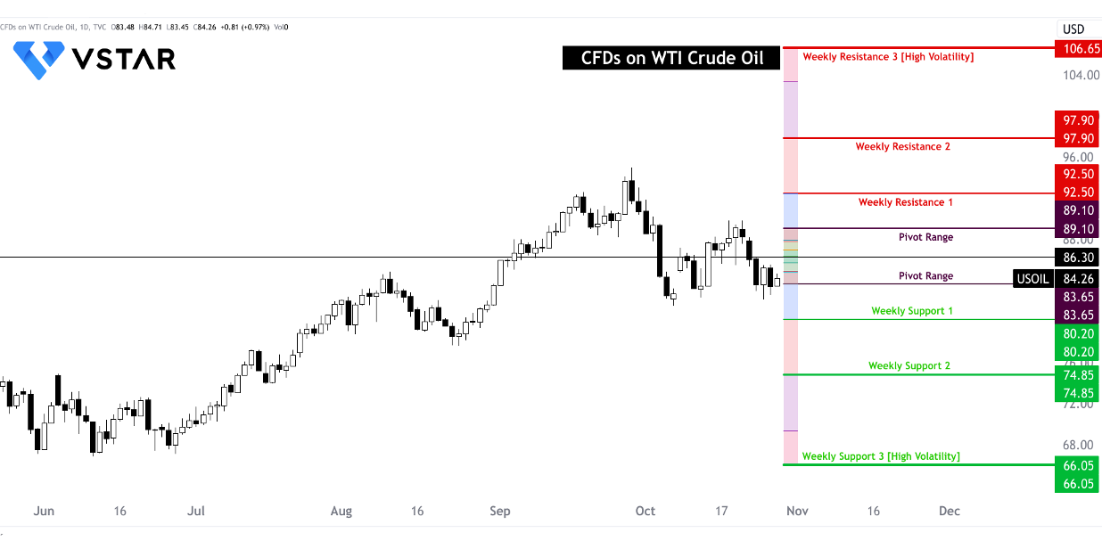 WTI Crude Oil Weekly Review & Outlook