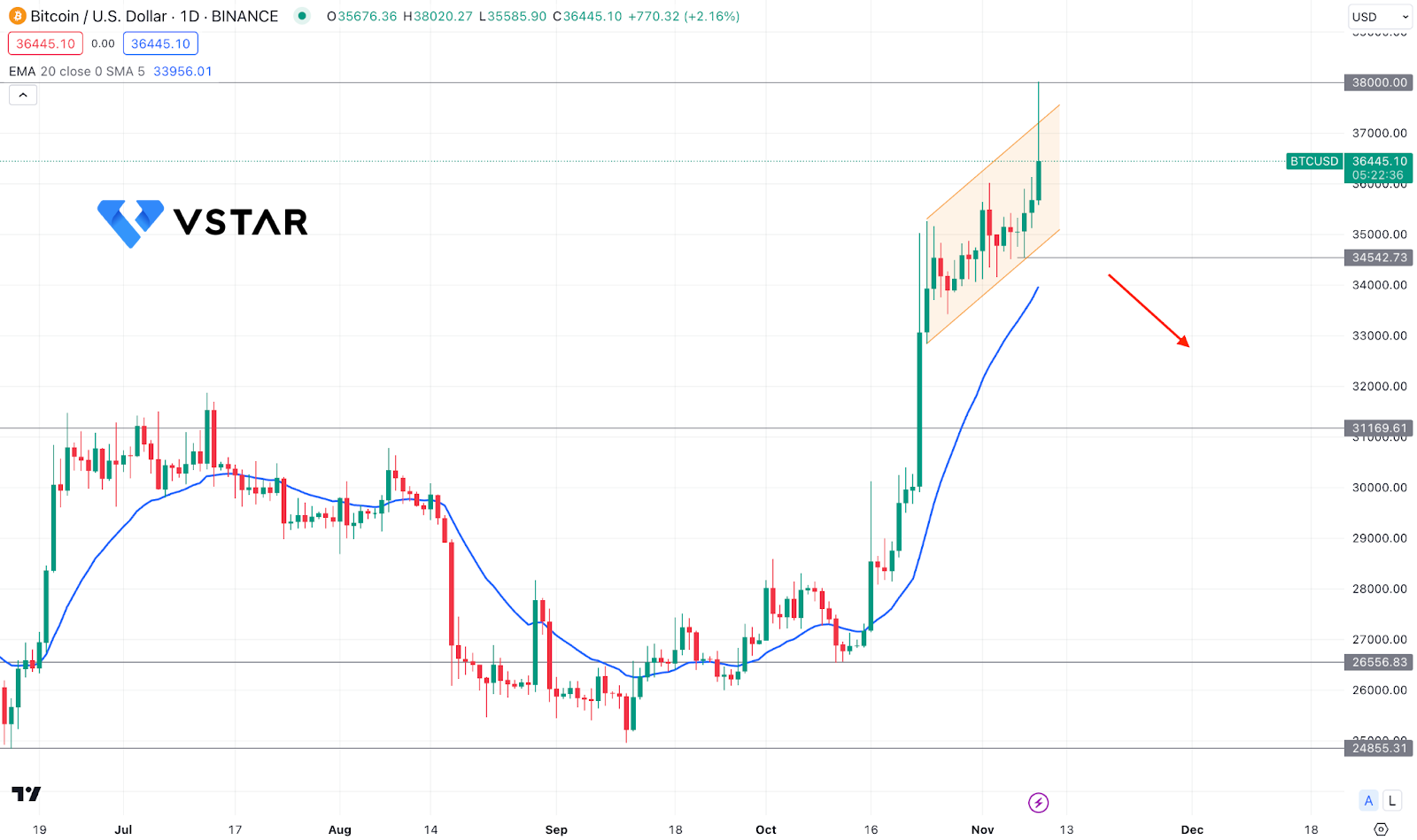 Bitcoin Crashed 8% In A Day: BTCUSD Technical Analysis