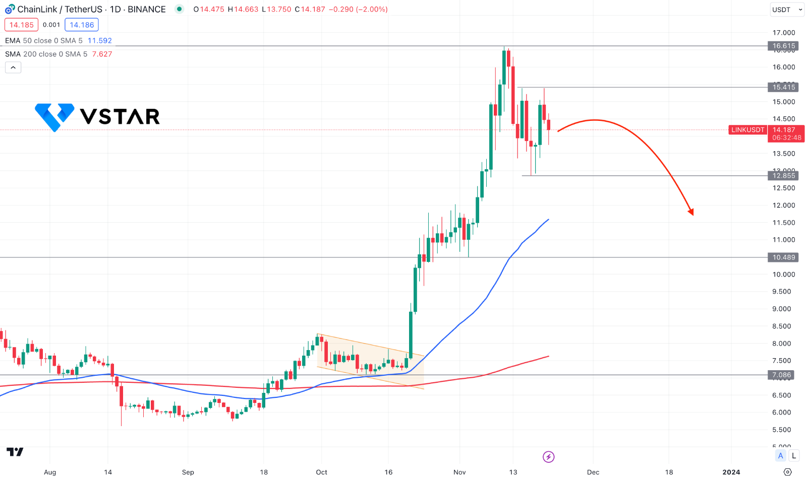 Chainlink Whale Could Initiate Profit Taking: LINKUSD Technical Analysis