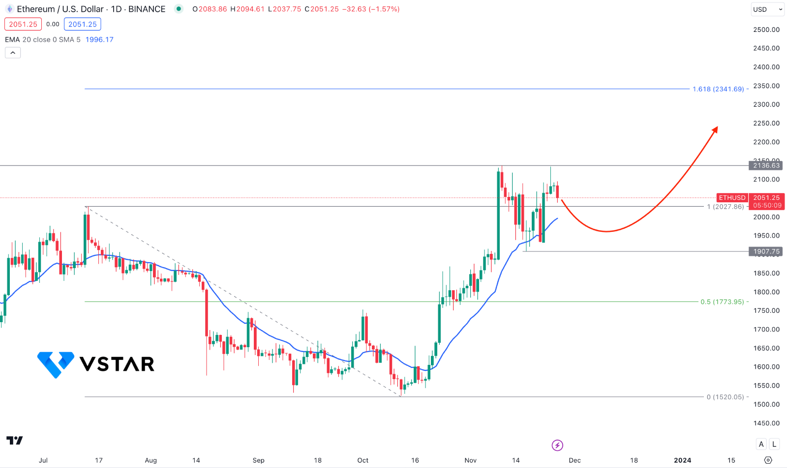 Can Ethereum (ETH) Extend The Gain After The Increased ETH Addresses?