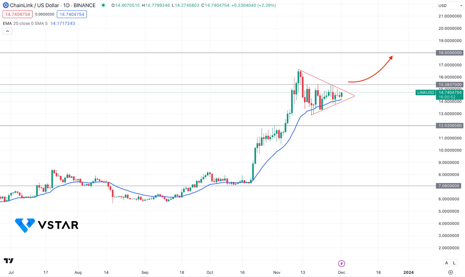 Chainlink Supply On Exchanges At Yearly Low: LINKUSD Technical Analysis