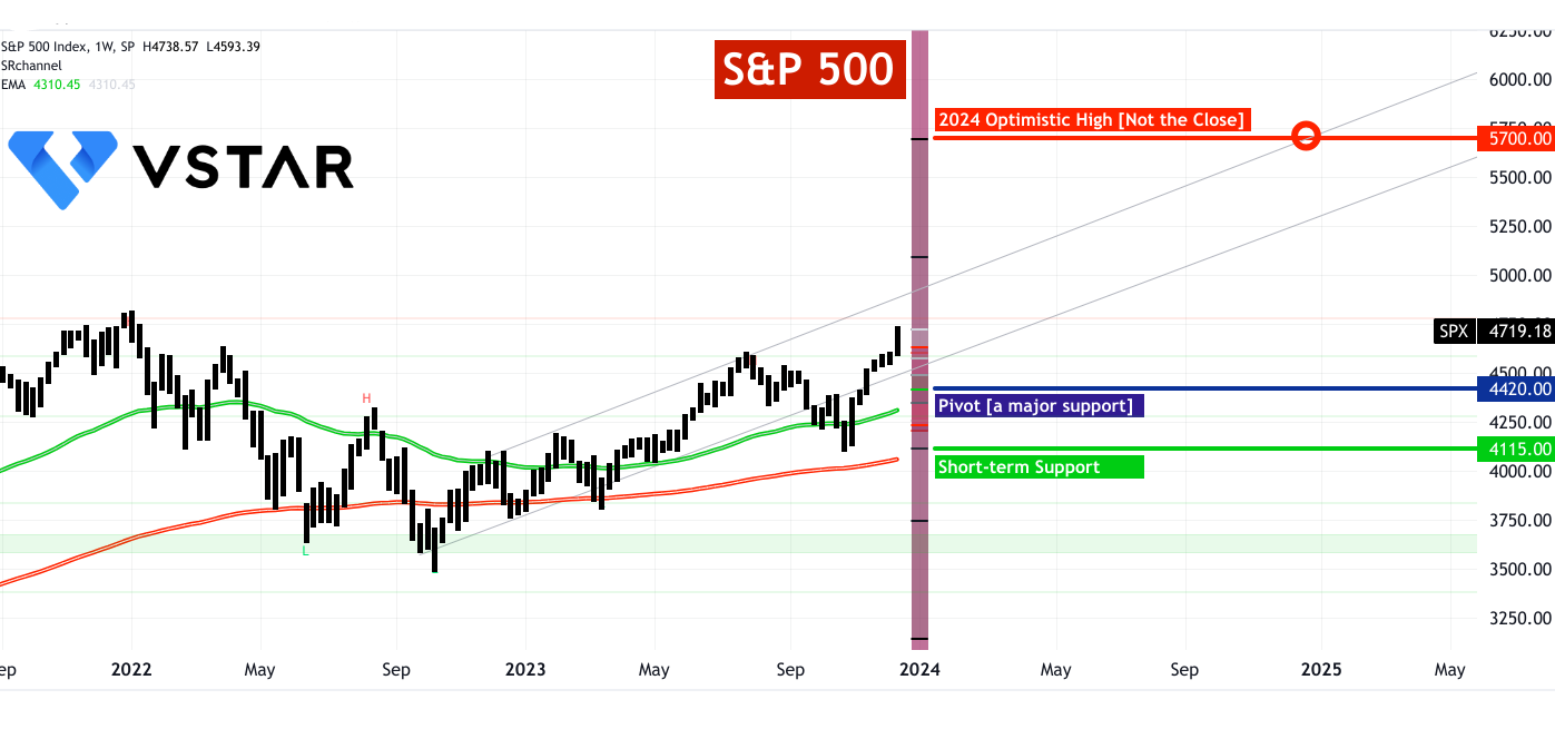 S&P 500's 2024 Outlook: Valuation Quandaries and Fundamental Complexities