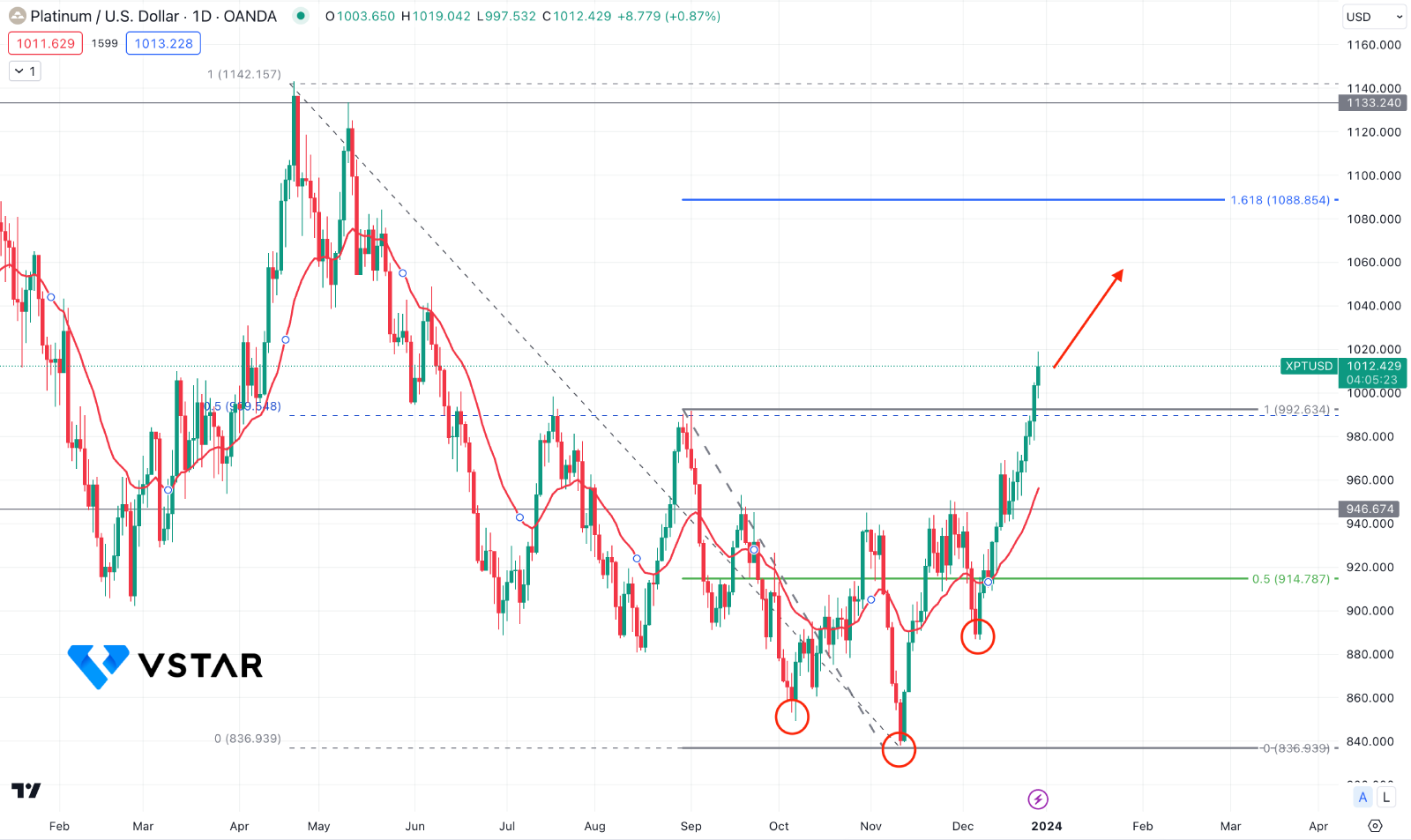 Is Platinum A Buy As The Gold/Platinum Ratio is Surging? XPTUSD Technical Analysis