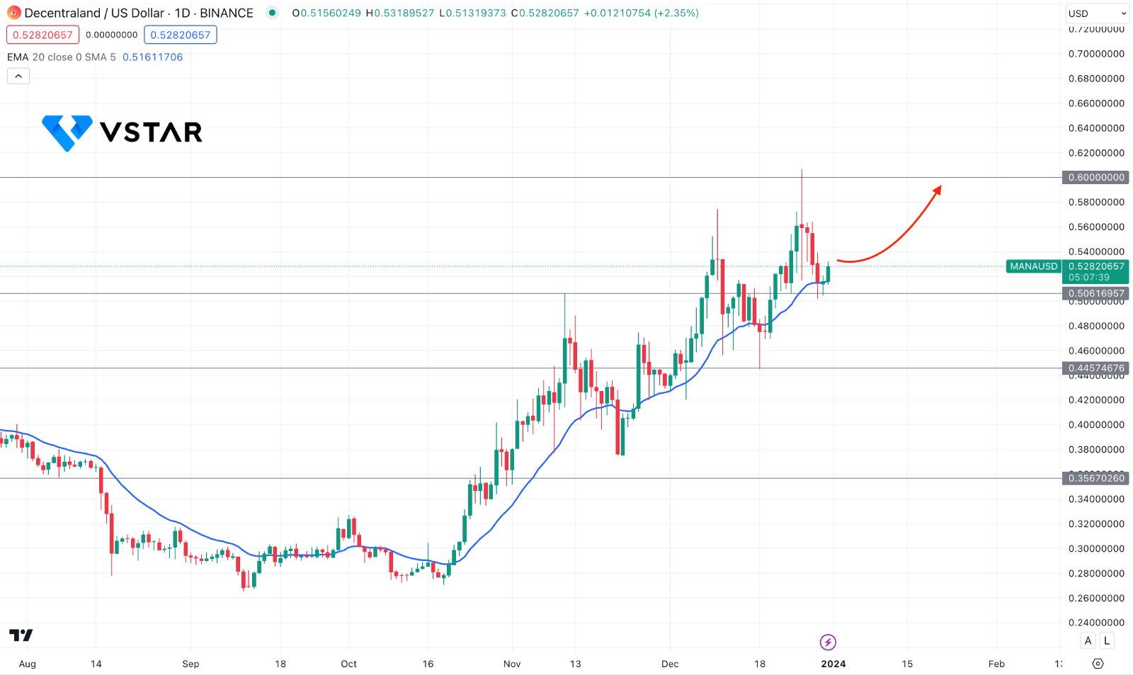 Is Decentraland (MANA) A Buy After The Cross-Chain Upgrade? MANAUSD Technical Analysis