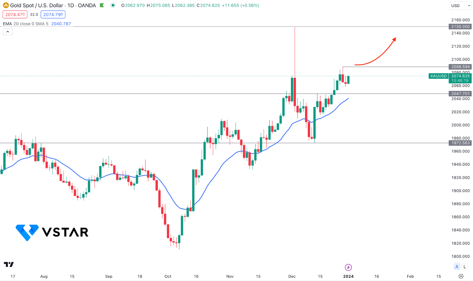 Is Gold (XAUUSD) A Buy Before NFP? 