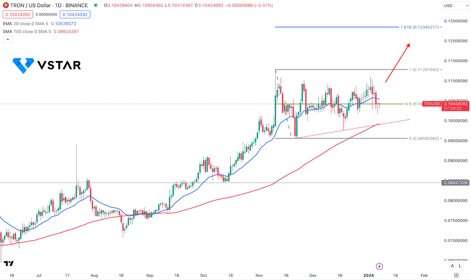 Tron (TRX) Bulls Are Supported By Higher Transaction Volume: TRXUSD Technical Analysis