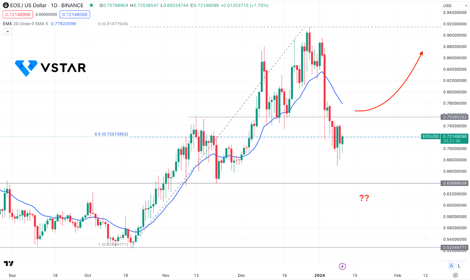 Can EOS Rise After Collaborating With NoahArk? EOSUSD Technical Analysis
