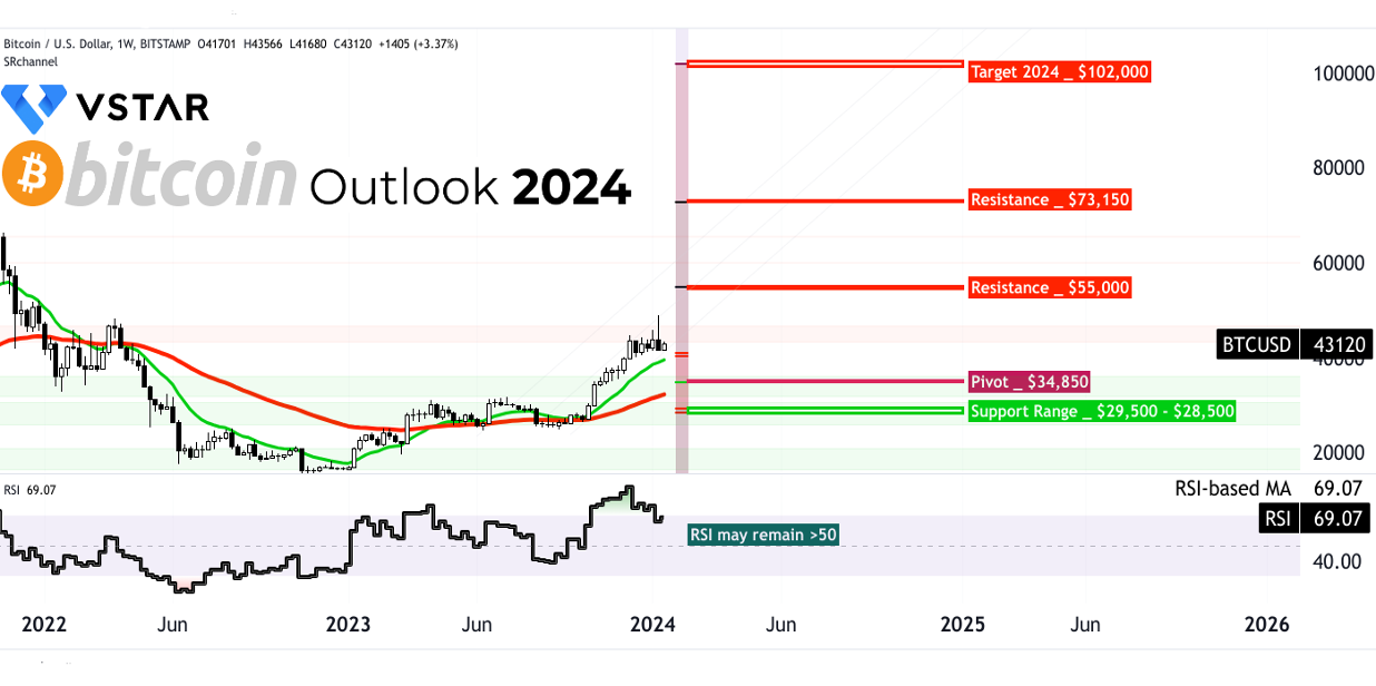 Boosted Optimism: Bitcoin Outlook 2024