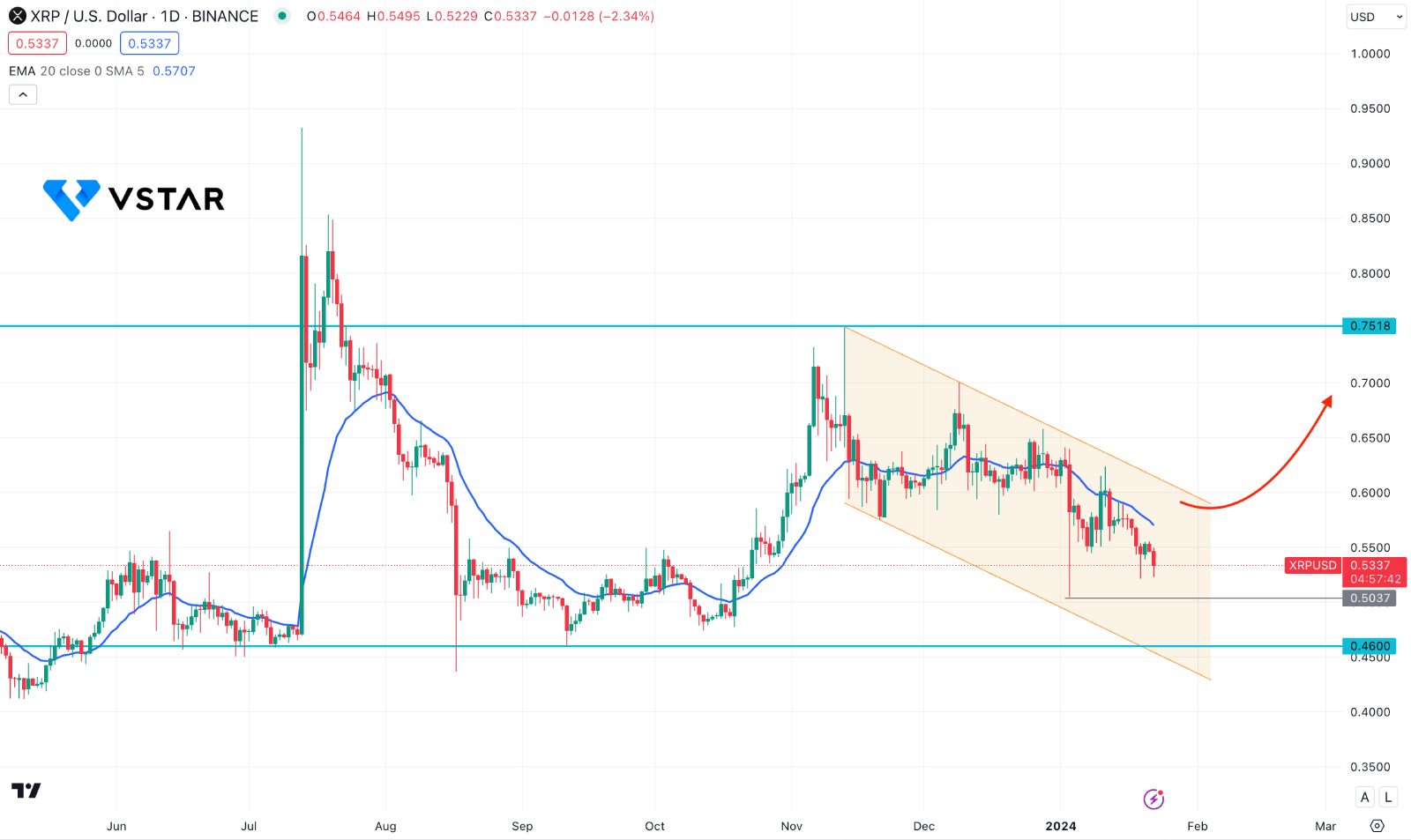 Ripples XRP Fires Back From SEC's Further Demand: XRPUSD Technical Analysis