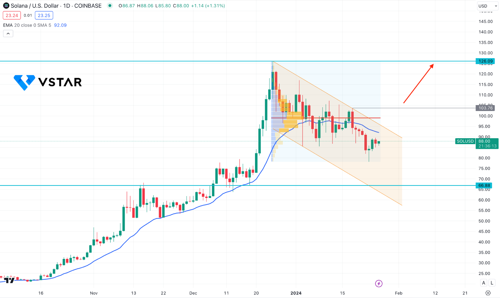 Will Solana (SOL) Rebound Above The $100.00 Level? SOLUSD Technical Analysis