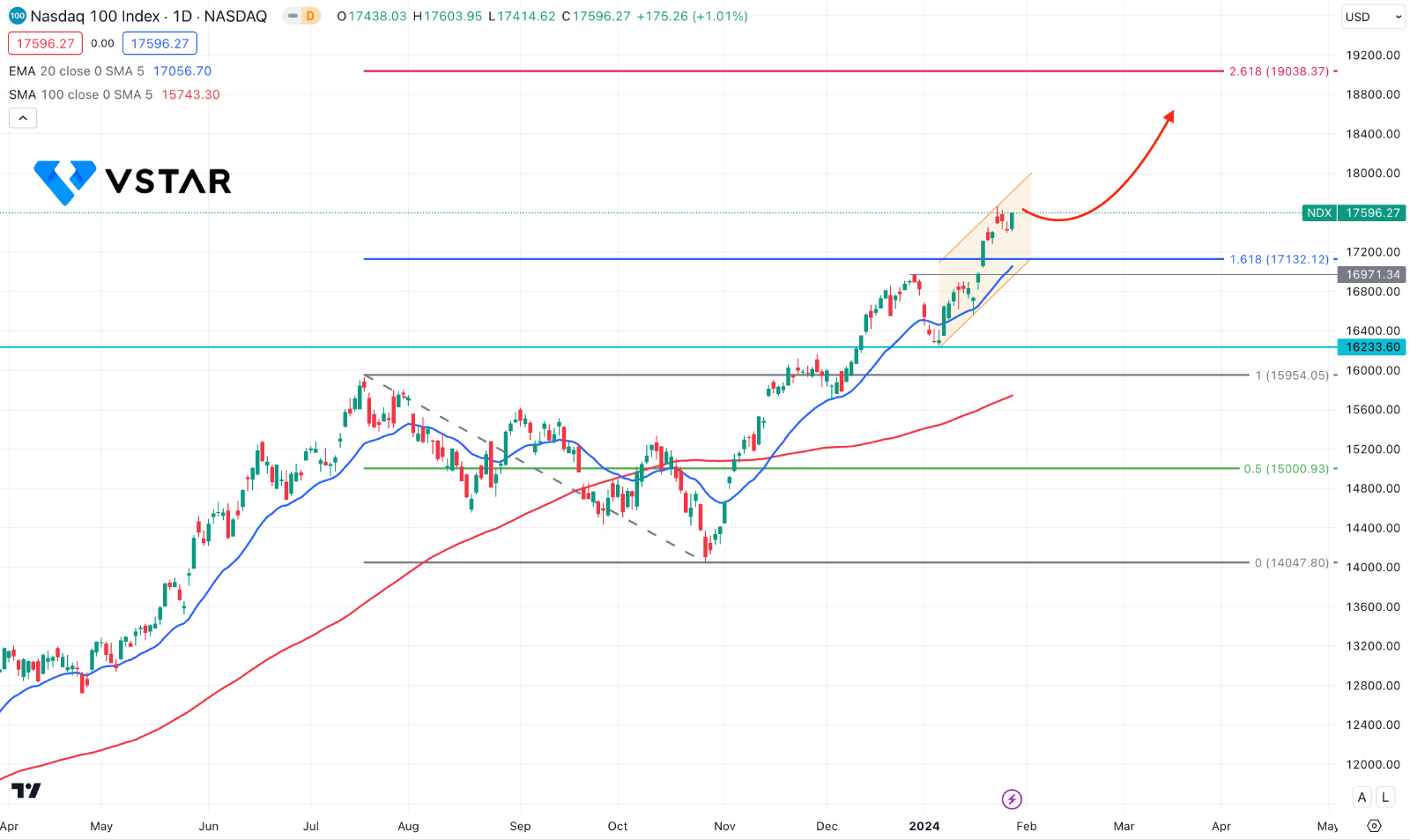 Can NASDAQ 100 Hold The Gain From Tech Earnings? NAS100 Technical Analysis