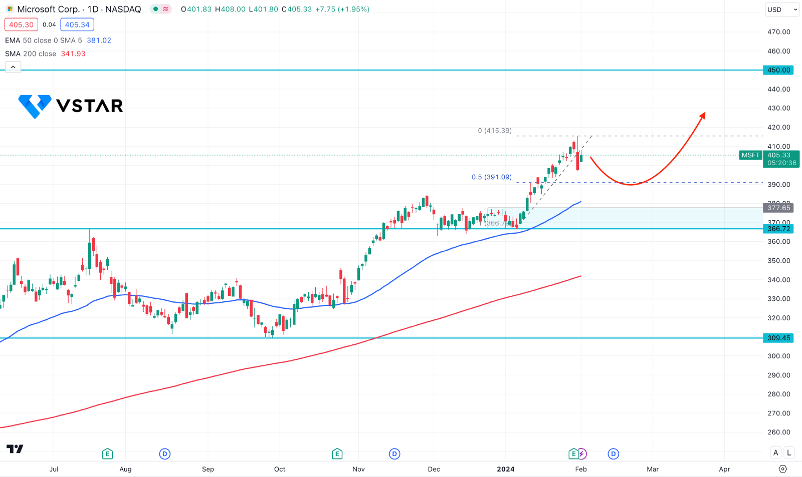 Microsoft Stock (MSFT) Remained Steady After Q2 Earnings Report