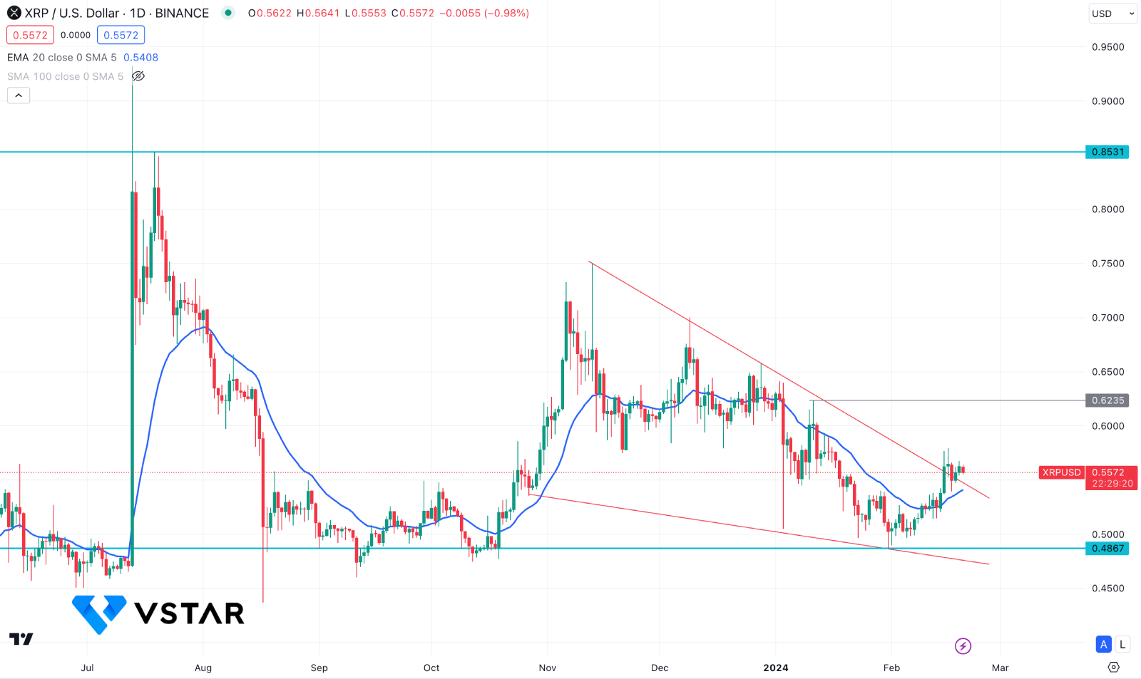  XRPUSD Lawsuit Decision Might Create A Falling Wedge Breakout