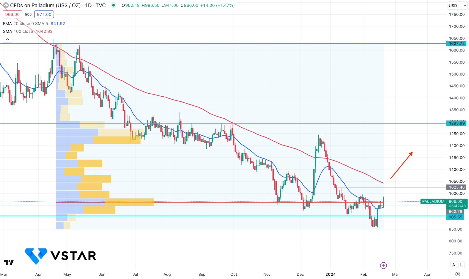 Can Palladium Rebound From The Historic Low? XPDUSD Technical Analysis