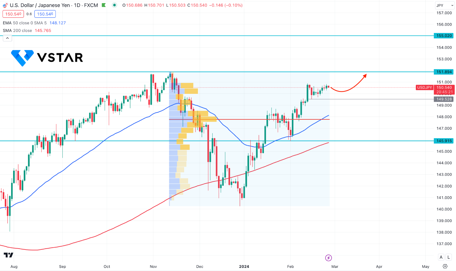 USDJPY Hovers At The Critical Resistance: A Breakout Knocks