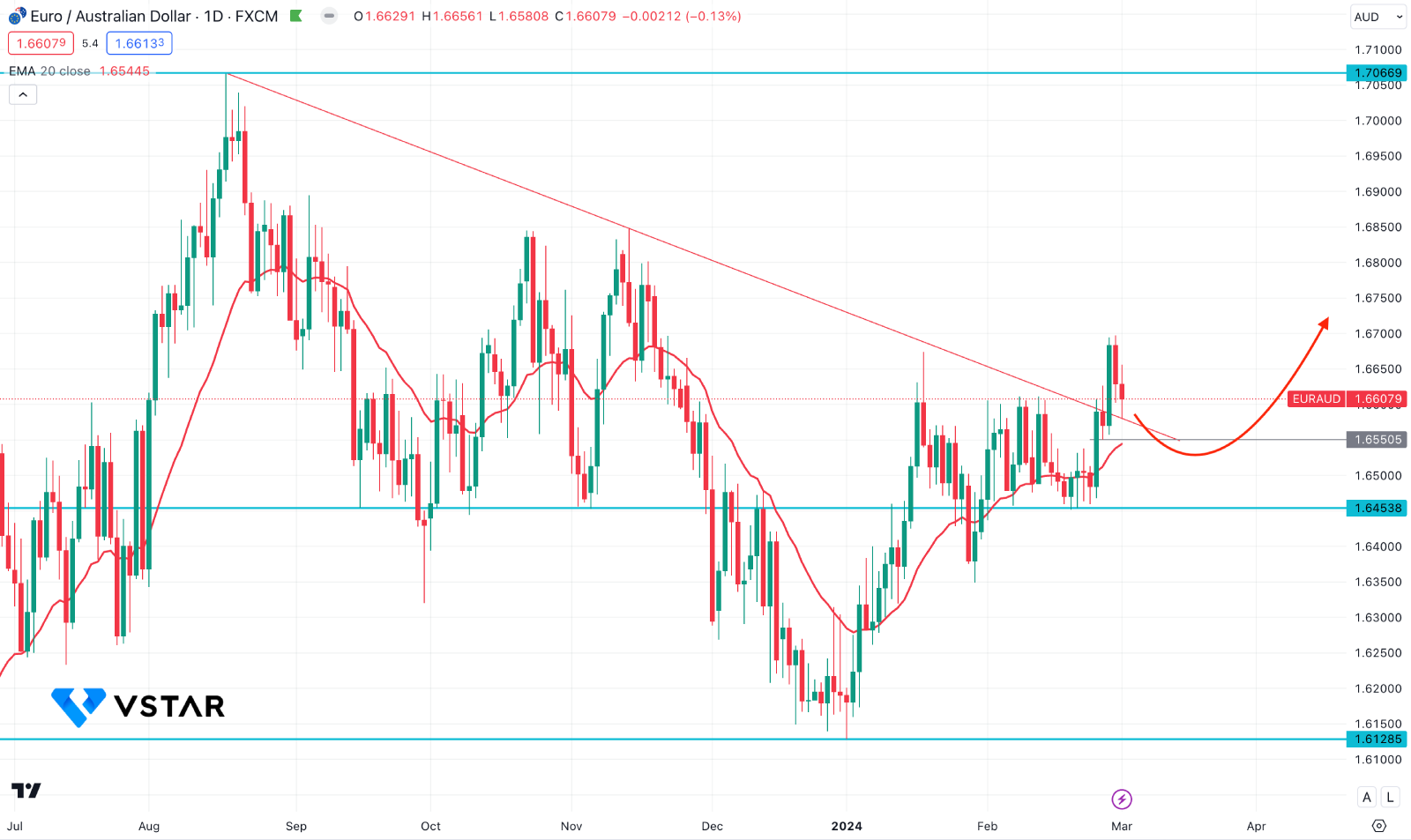 EURAUD Bulls Might Find A Direction After ECB's Rate Decision