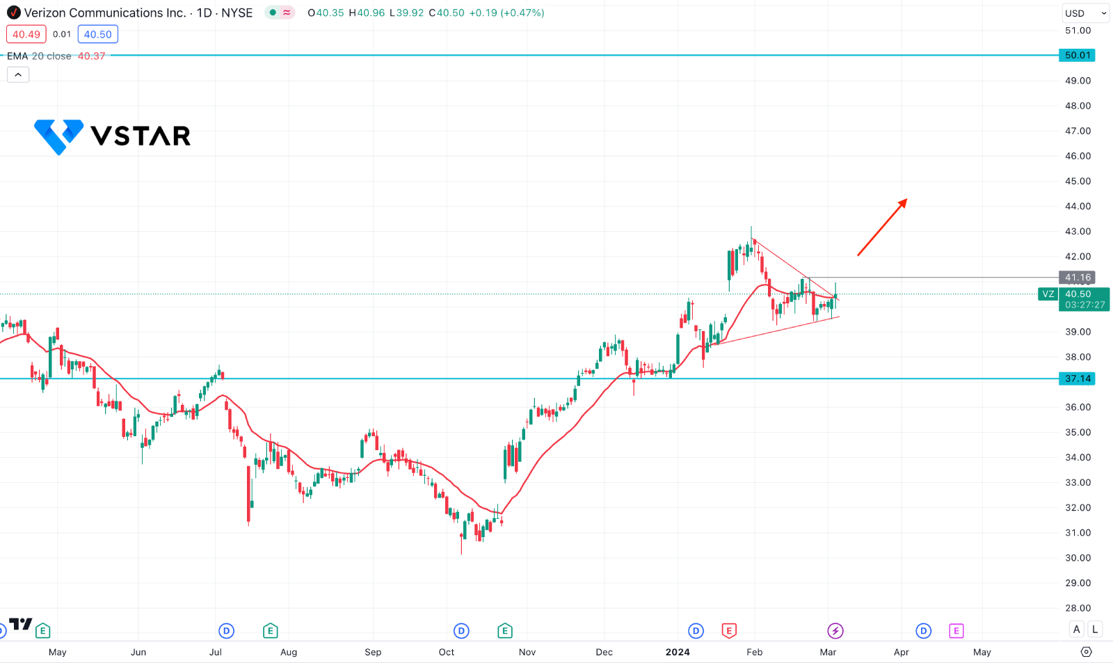 Verizon Communications Inc. (VZ) Is Potential To Reach The $50.00 Level