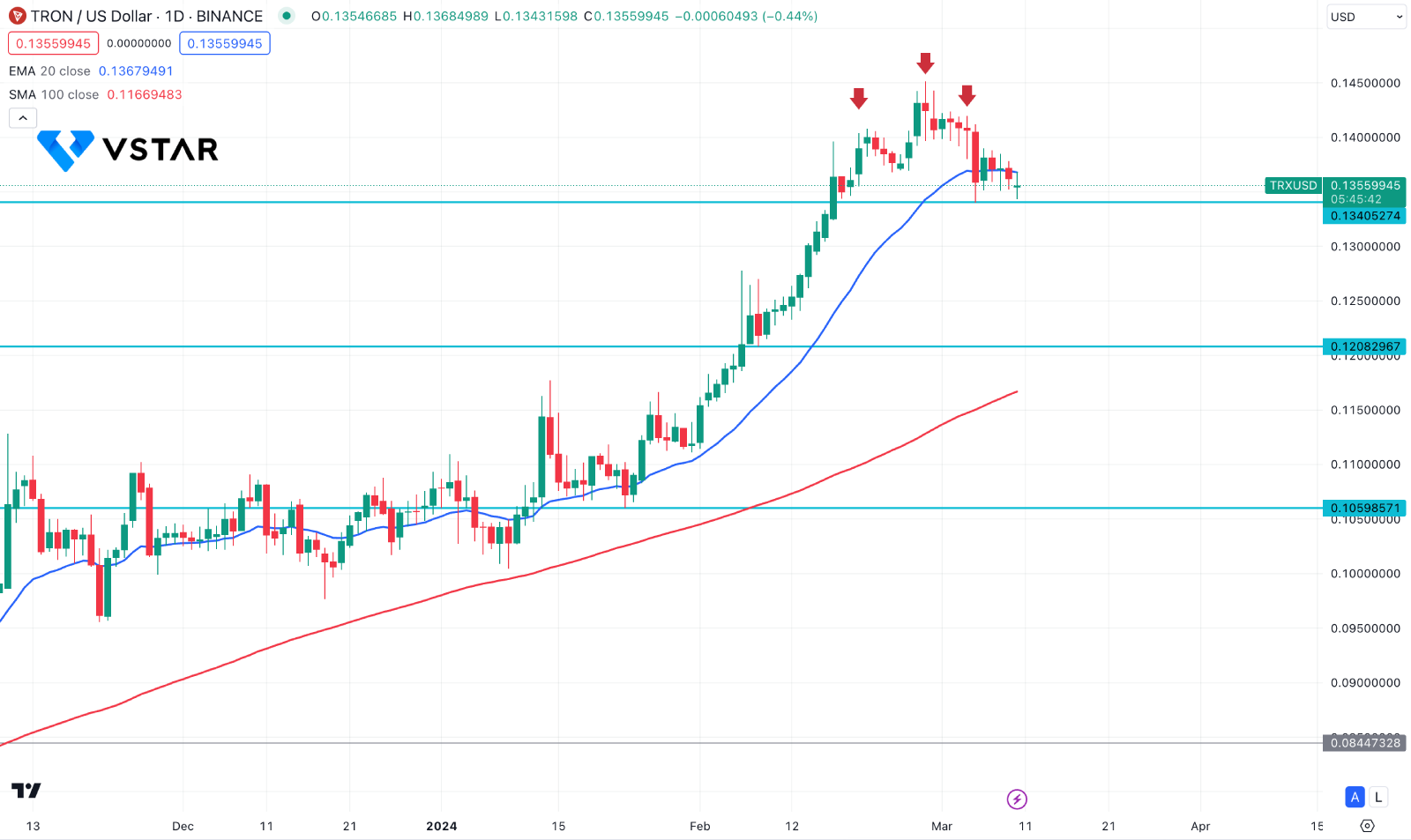 Tron (TRX) Looks A Selling Pressure From The Technical Pattern