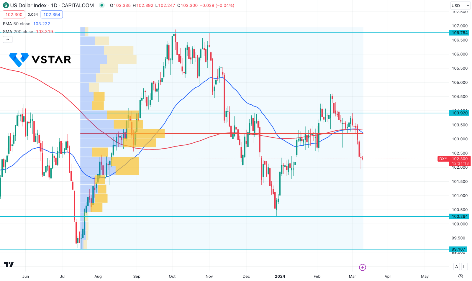 US Dollar Index (USDX) Sees More Downside pressure from The Rate Cut possibility