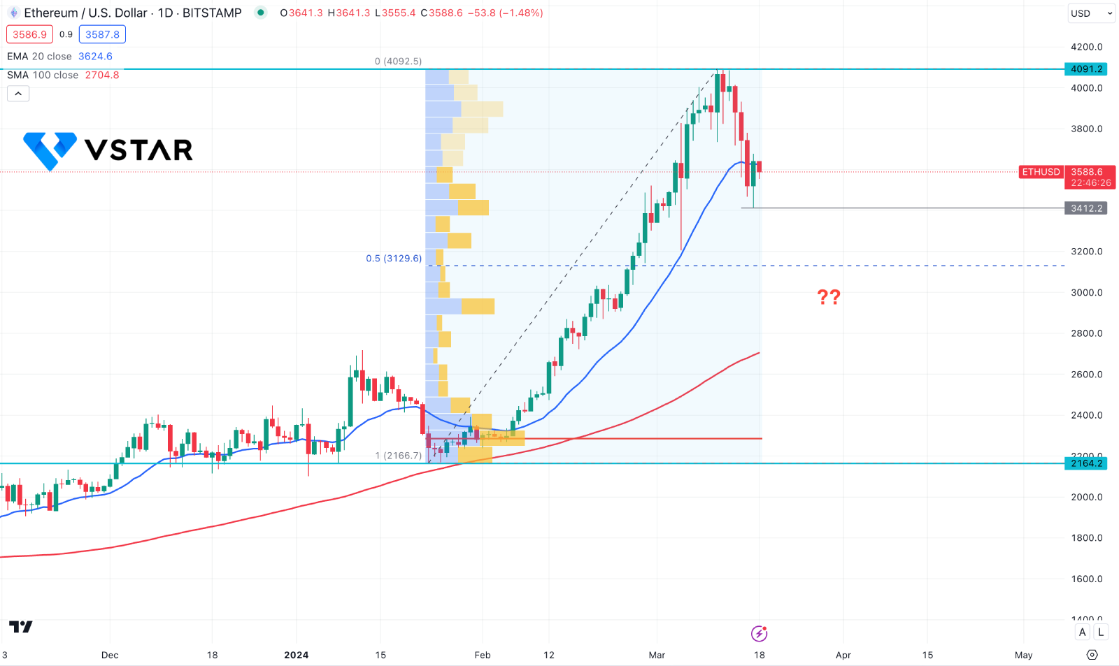 Ethereum (ETHUSD) Set A Top With ETF Talks: A Downside Pressure Could Come