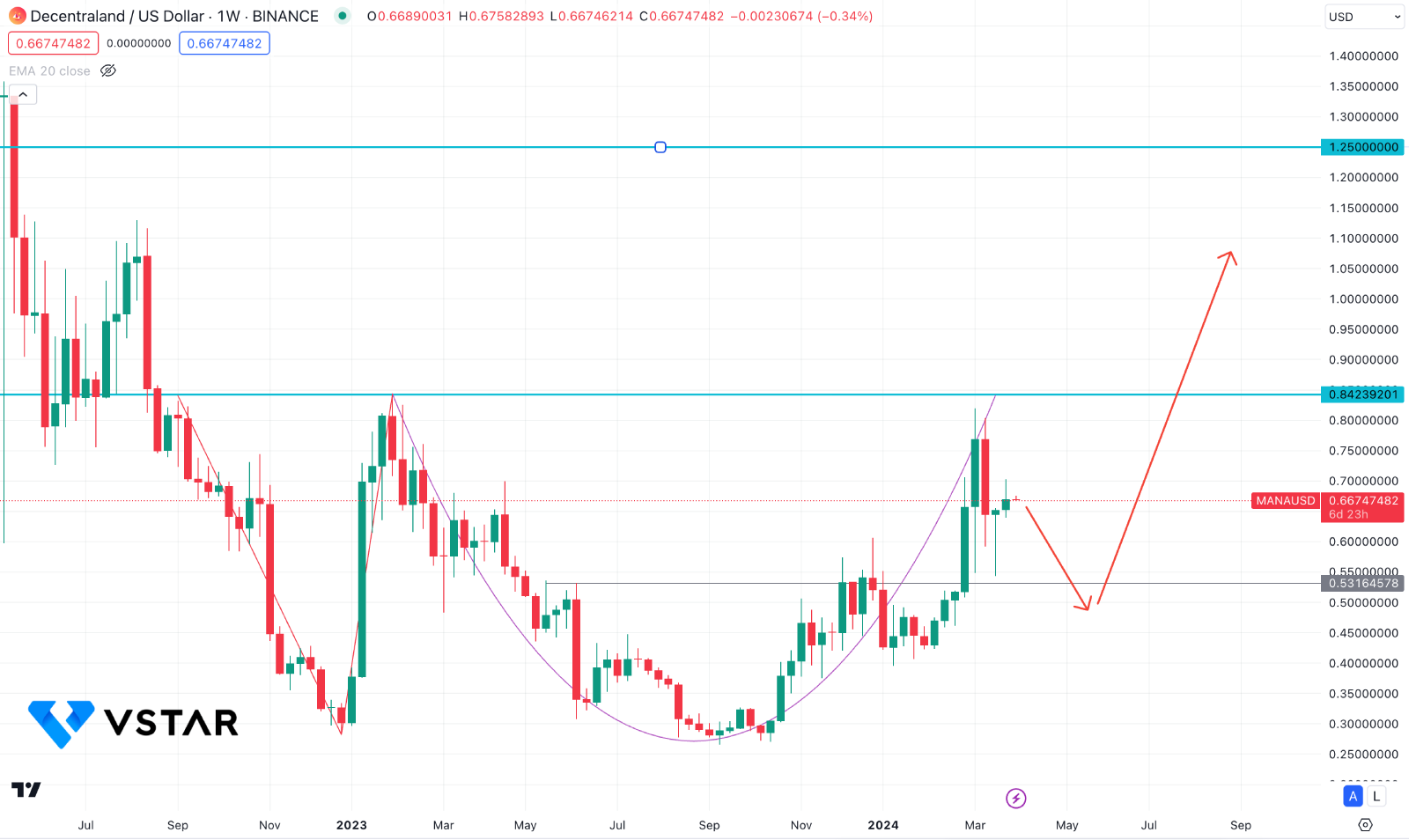 Decentraland (MANA) Price Could Soar From The "Adam & Eve" Breakout