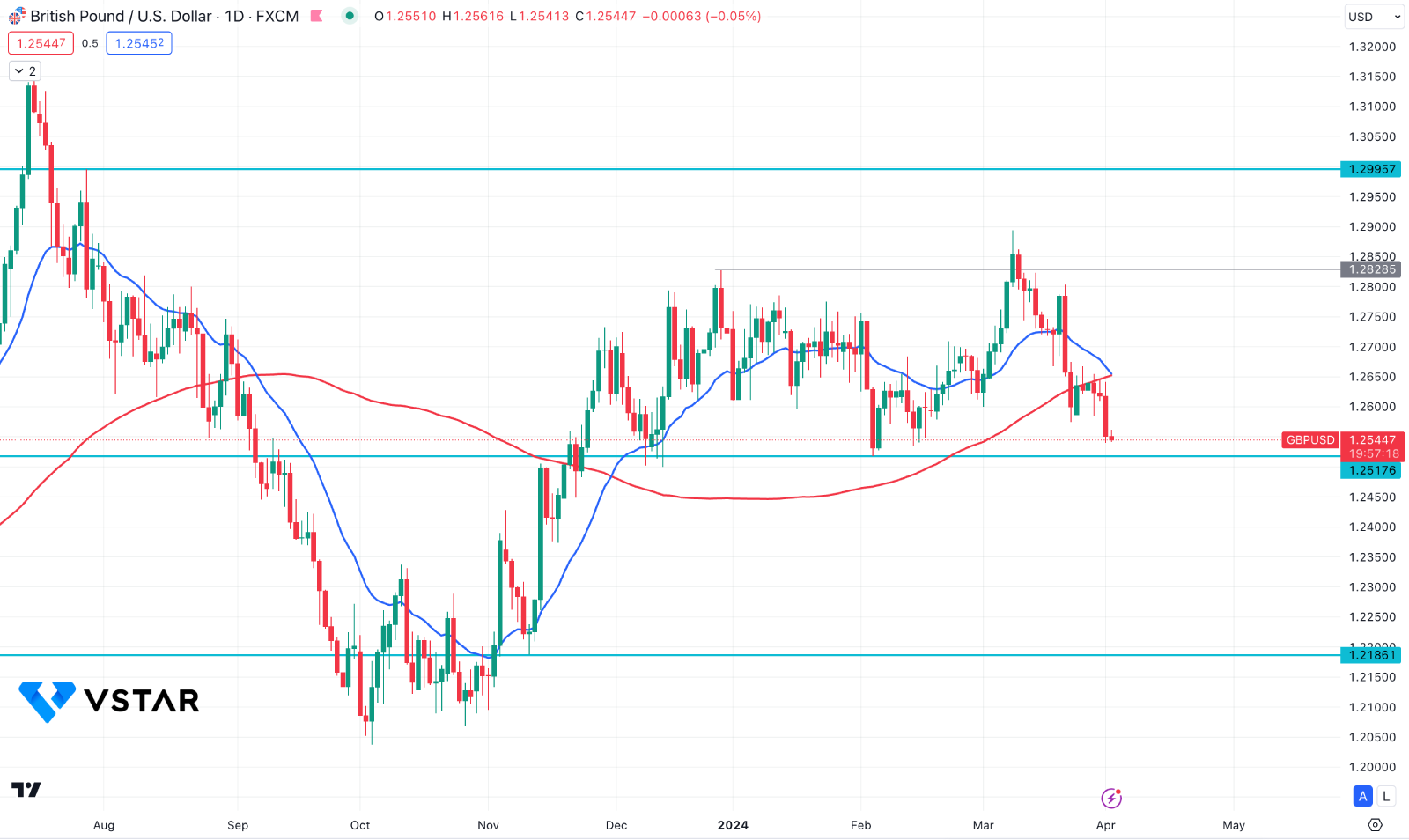gbp-usd-looks-vulnerable-above-key-support-level