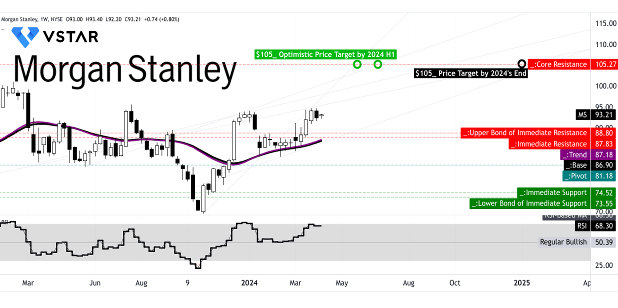 Morgan Stanley s Investment Position Ahead Of Q1 2024