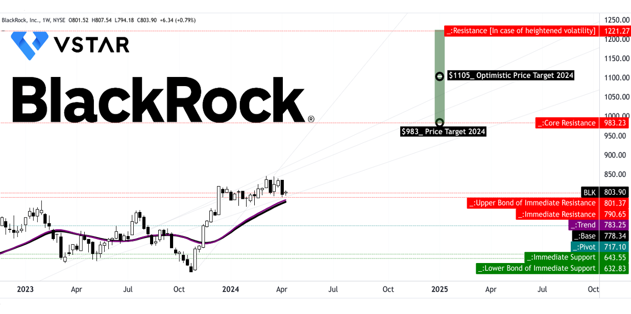 BlackRock: Thu nhập, Hiệu suất, Hoạt động mua lại và Dự đoán Giá