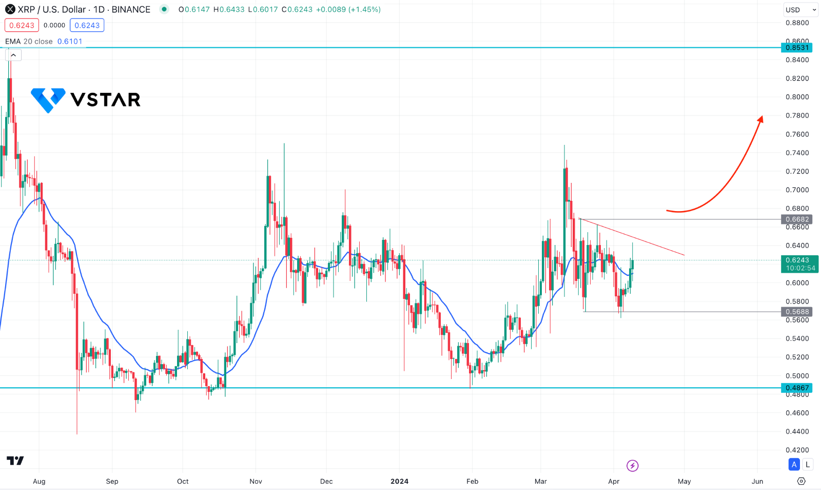 Ripple (XRPUSD) Remains At Pre-breakout Structure With A Positive Outlook From XRP CEO