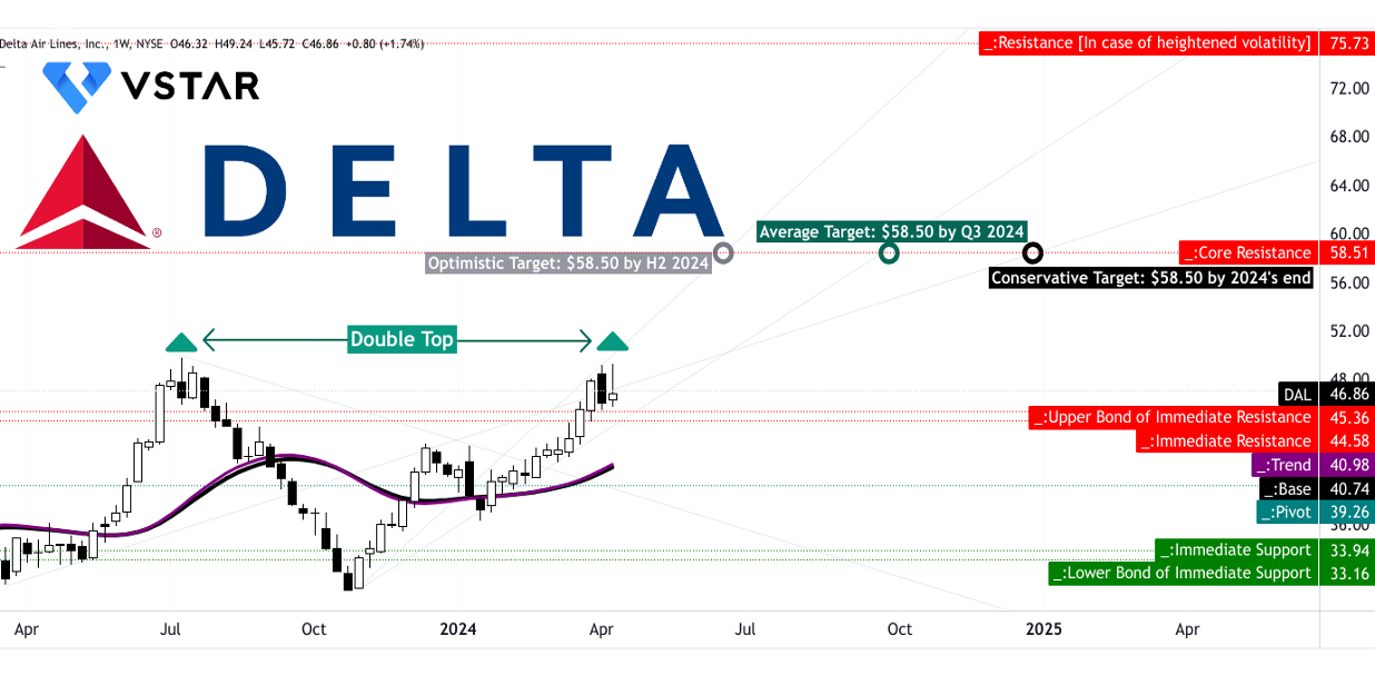 Delta Air Lines: Thu nhập quý 1 năm 2024, một bầu trời cơ hội