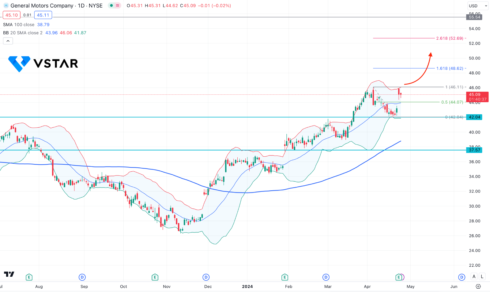 General Motors (GM) Jumped To The Buy Zone After Strong Earnings