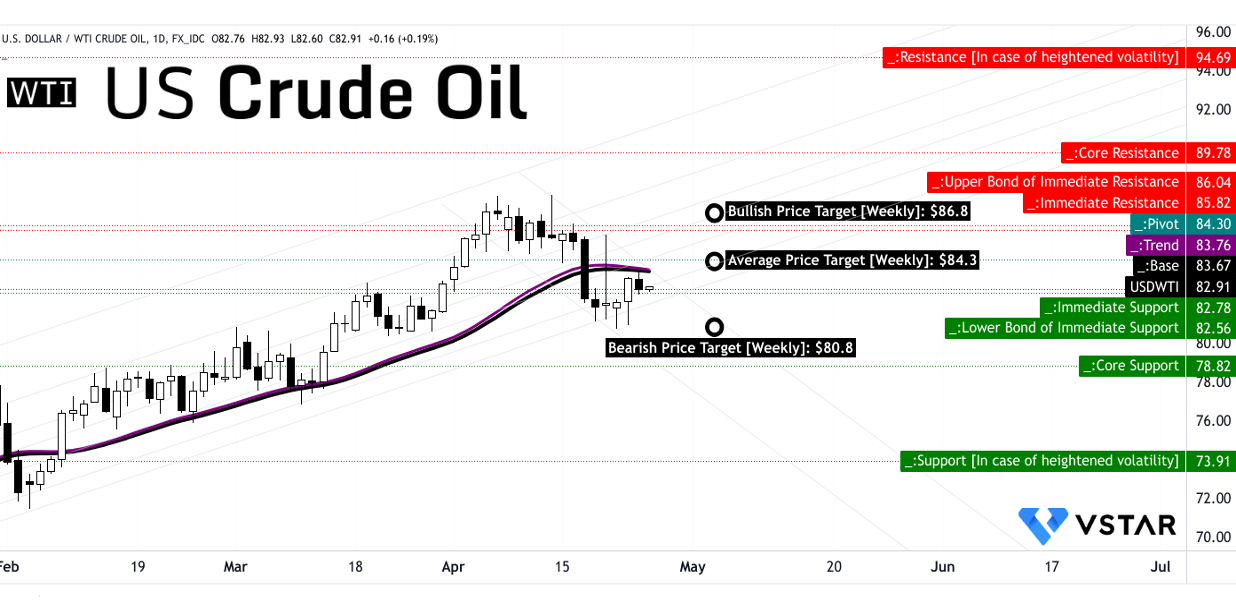 油价预测：WTI 原油每周动态