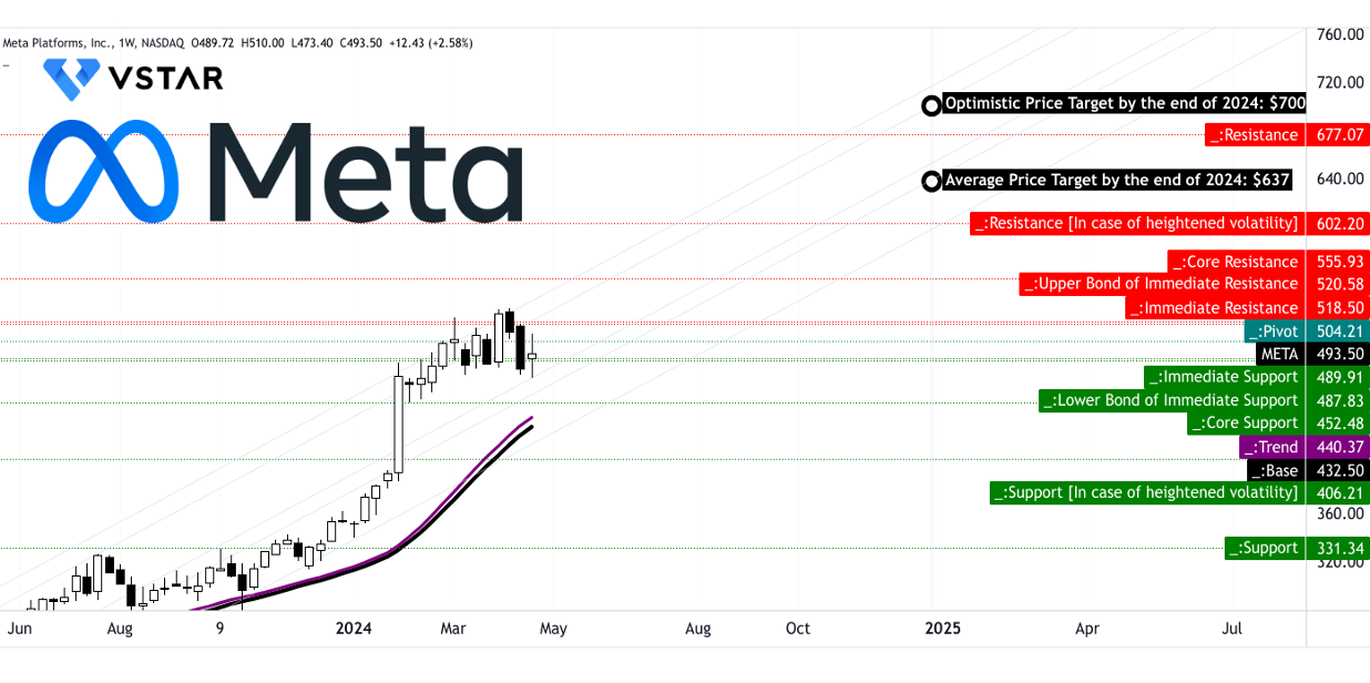 Meta Stock Forecast & Price Prediction 2024: Q1 Performance, Growth Opportunities and Challenges