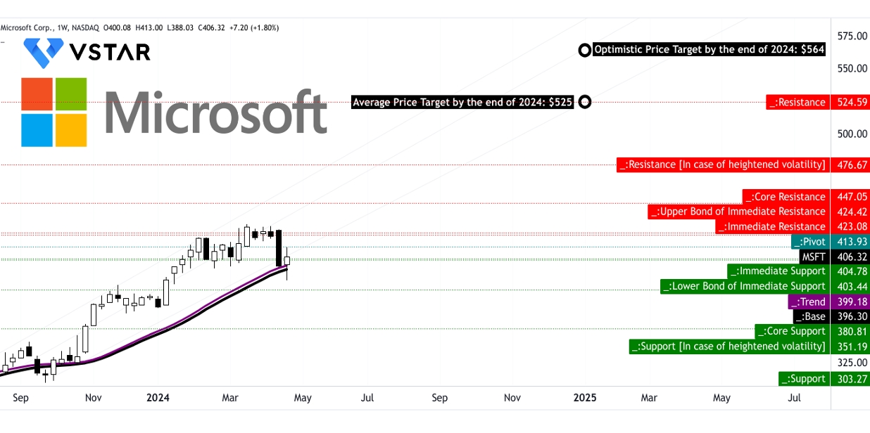 Microsoft (MSFT) 2024 年股价预测：Azure 动态、业绩和价格目标