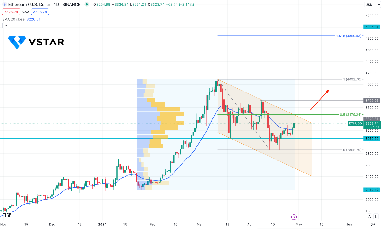 Ethereum Price (ETHUSD) Aimed To Reach The $5000.00 Psychological Line