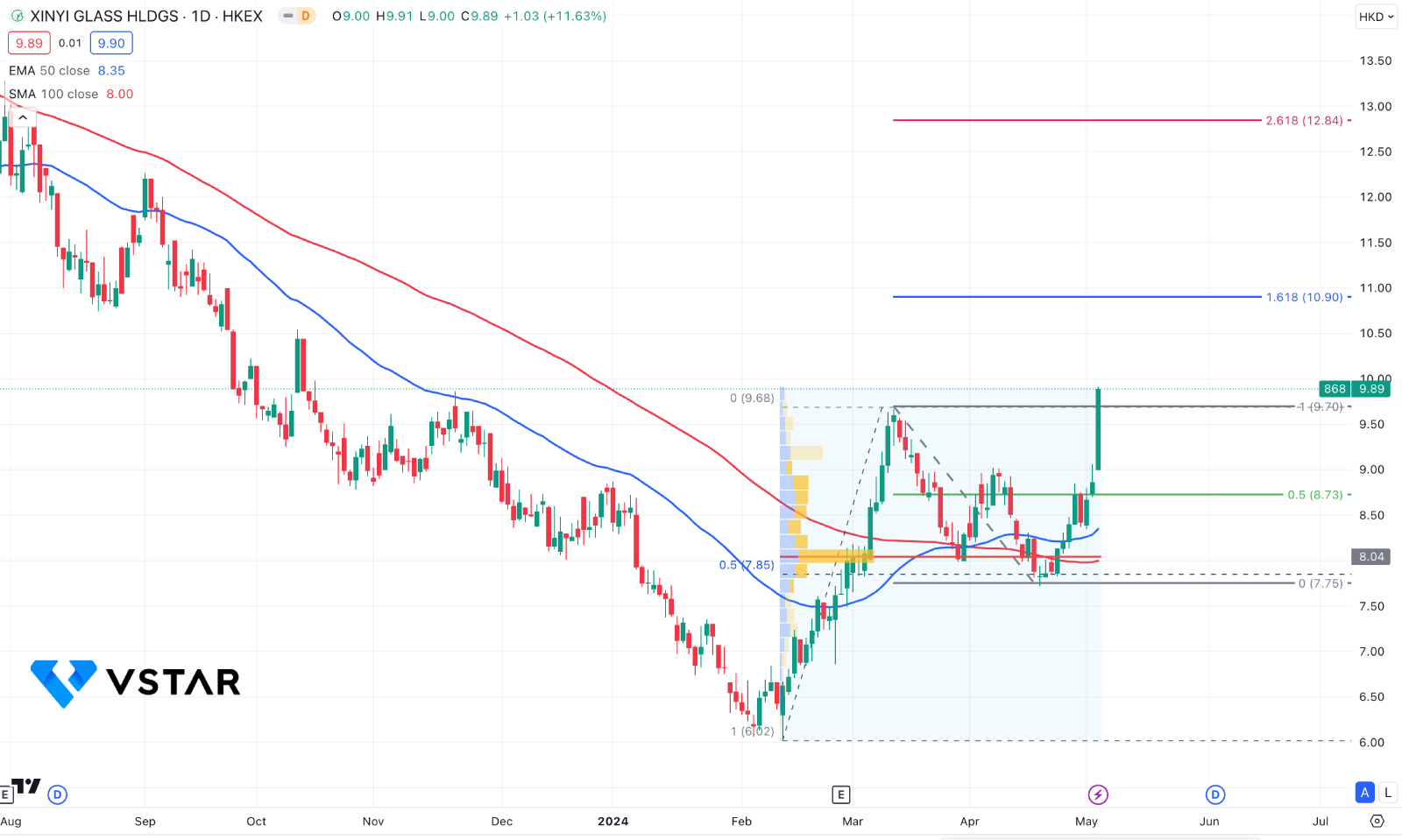 Is Xinyi Glass (XINYI) A Buy After The Recent Range Breakout?