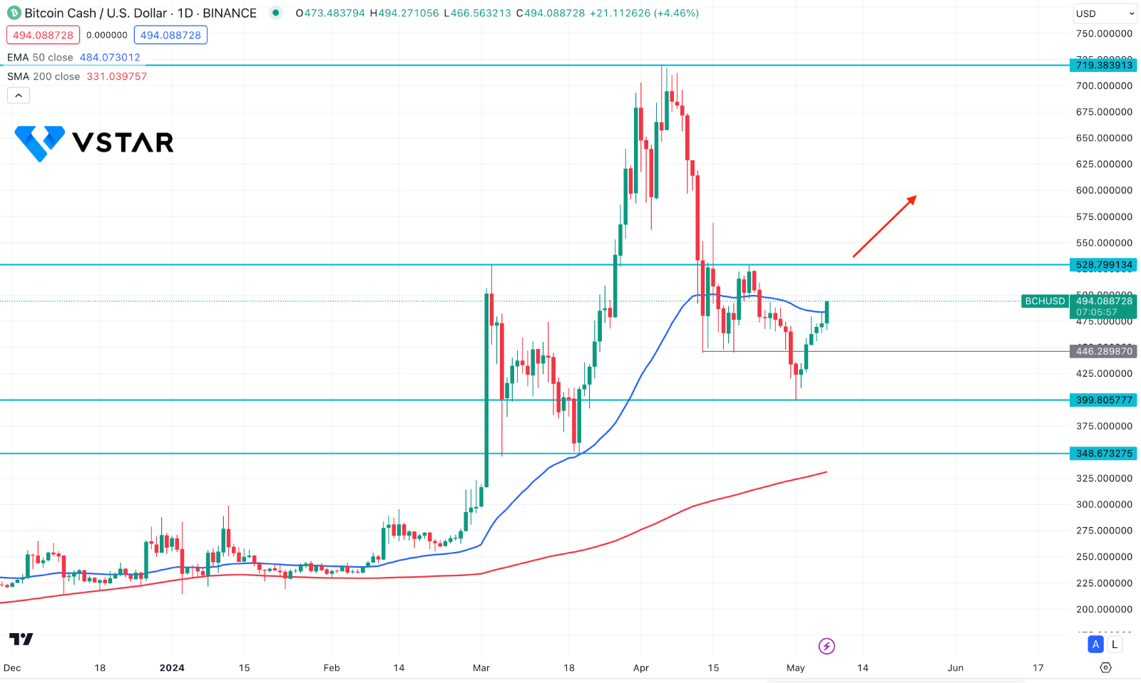 Is Bitcoin Cash (BCHUSD) A Buy After The Possible Cardano Integration?