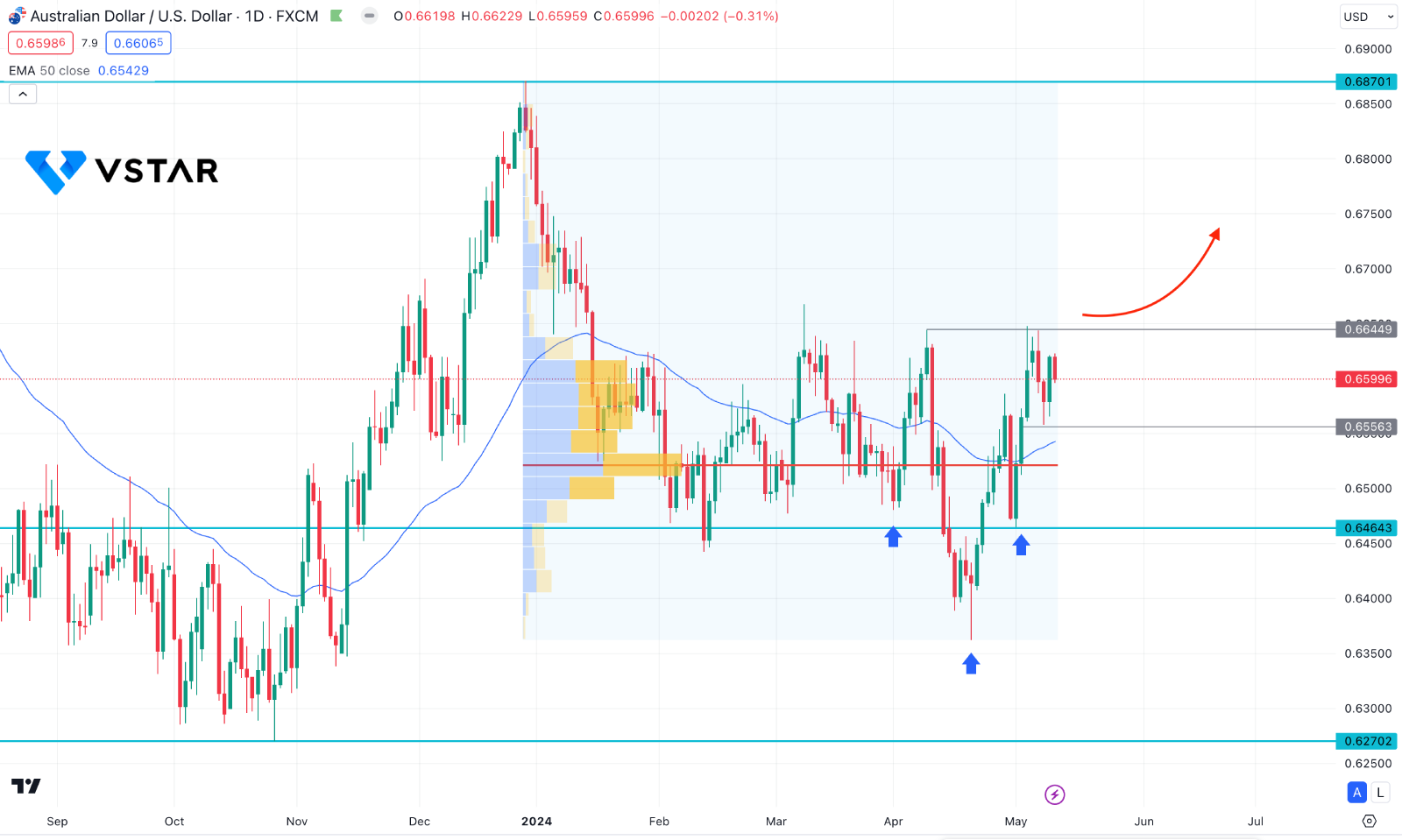 AUDUSD Awaits A Volatility From Multiple High Impact Releases