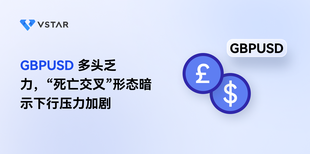 GBPUSD 多头乏力，“死亡交叉”形态暗示下行压力加剧