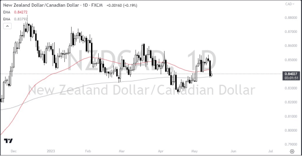 Fundamental Analysis of the NZD/CAD Currency Pair