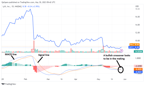 Is Lyft Inc NASDAQ LYFT Stock a Road to Riches or Ruins How