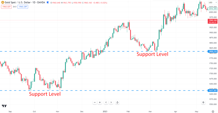 Insider Gold Trading Strategies How To Use Price Charts Like A Pro To 