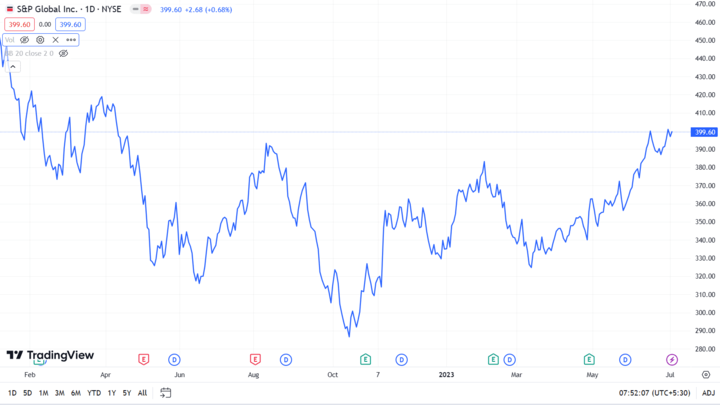S P Global Inc NYSE SPGI Stock Overview An In depth Look at