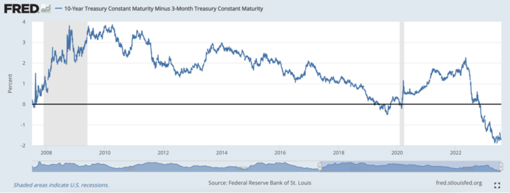 vstar-10-years-Treasury-Constant-Maturity-Minus-3-month-Treasury-constant-maturity-0727